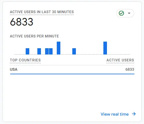 Traffic proof: 6,833 live USA visitors