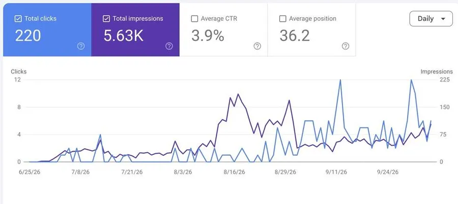 Traffic proof: Growing Search Console clicks